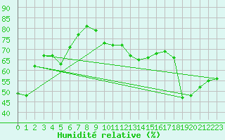 Courbe de l'humidit relative pour Ile Rousse (2B)