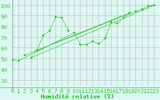 Courbe de l'humidit relative pour Les Vans (07)