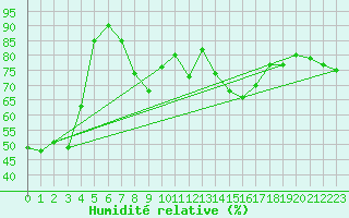 Courbe de l'humidit relative pour Pointe de Socoa (64)