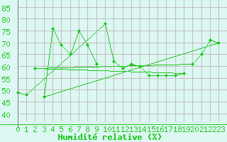 Courbe de l'humidit relative pour Eggishorn
