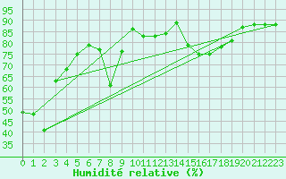 Courbe de l'humidit relative pour Zenica