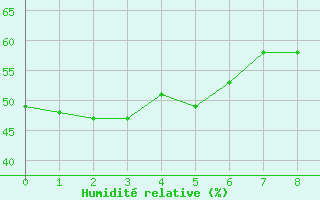 Courbe de l'humidit relative pour Portalegre