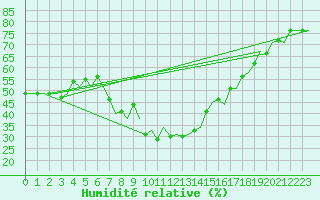Courbe de l'humidit relative pour Bologna / Borgo Panigale