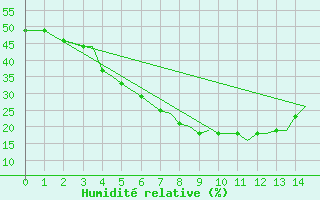 Courbe de l'humidit relative pour Multan