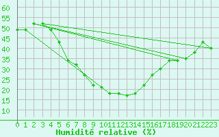 Courbe de l'humidit relative pour Turaif