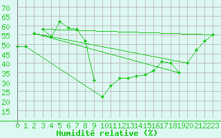 Courbe de l'humidit relative pour Arvieux (05)