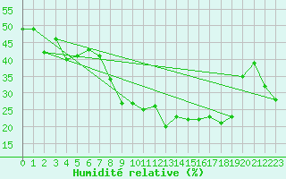 Courbe de l'humidit relative pour Saint-Yrieix-le-Djalat (19)