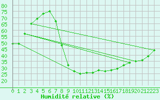 Courbe de l'humidit relative pour Navarredonda de Gredos