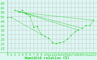 Courbe de l'humidit relative pour Turaif