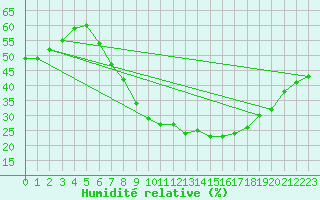 Courbe de l'humidit relative pour Neu Ulrichstein