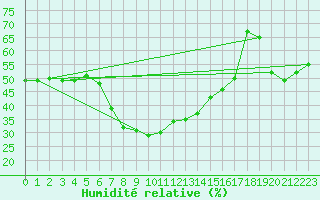 Courbe de l'humidit relative pour Vicosoprano