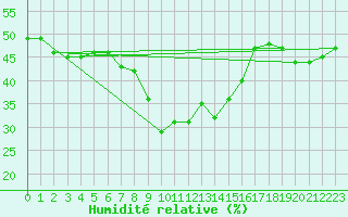 Courbe de l'humidit relative pour Flhli