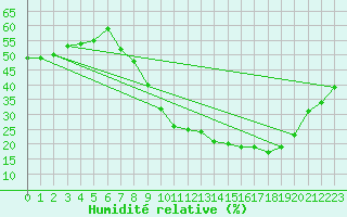 Courbe de l'humidit relative pour Fontaine-les-Vervins (02)