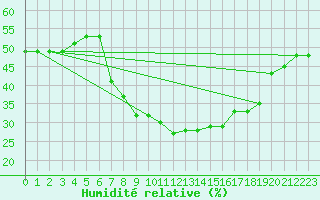 Courbe de l'humidit relative pour Cotnari