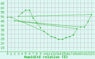 Courbe de l'humidit relative pour Dunkeswell Aerodrome