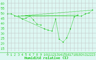 Courbe de l'humidit relative pour Saint-Vran (05)