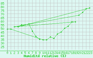 Courbe de l'humidit relative pour Ischgl / Idalpe