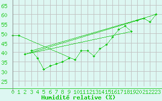 Courbe de l'humidit relative pour Grand Saint Bernard (Sw)