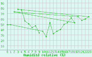 Courbe de l'humidit relative pour Amman Airport