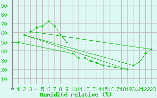 Courbe de l'humidit relative pour Nancy - Ochey (54)