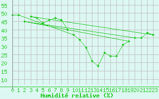 Courbe de l'humidit relative pour Estoher (66)