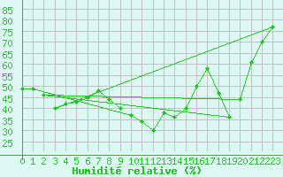 Courbe de l'humidit relative pour Cavalaire-sur-Mer (83)