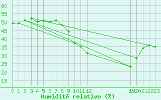 Courbe de l'humidit relative pour Charmant (16)