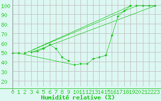 Courbe de l'humidit relative pour Sinnicolau Mare