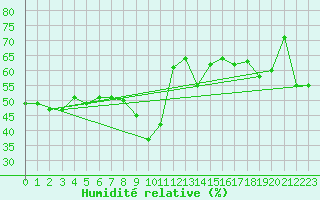 Courbe de l'humidit relative pour Nice (06)