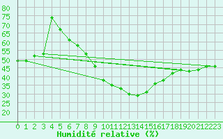 Courbe de l'humidit relative pour Beograd