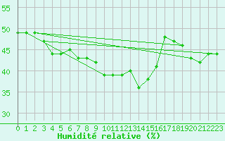Courbe de l'humidit relative pour Vicosoprano