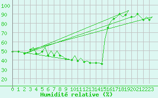 Courbe de l'humidit relative pour Bilbao (Esp)