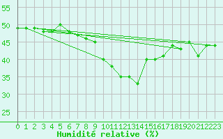 Courbe de l'humidit relative pour Grimentz (Sw)