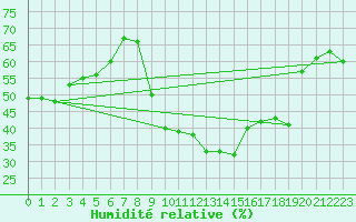 Courbe de l'humidit relative pour Six-Fours (83)