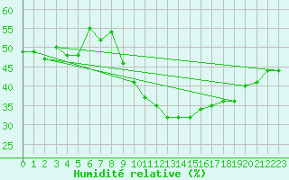 Courbe de l'humidit relative pour Thoiras (30)