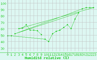 Courbe de l'humidit relative pour Porquerolles (83)