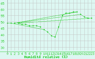 Courbe de l'humidit relative pour Lignerolles (03)