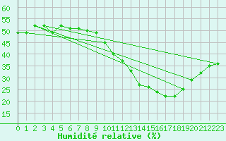 Courbe de l'humidit relative pour Istres (13)
