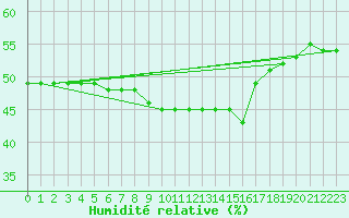 Courbe de l'humidit relative pour Sarzeau (56)