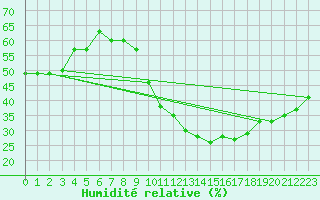 Courbe de l'humidit relative pour Saint-tienne-Valle-Franaise (48)