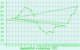 Courbe de l'humidit relative pour Grasque (13)