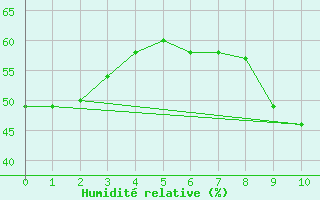 Courbe de l'humidit relative pour Frontone