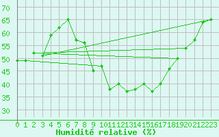 Courbe de l'humidit relative pour Locarno (Sw)