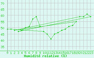 Courbe de l'humidit relative pour Puy-Saint-Pierre (05)