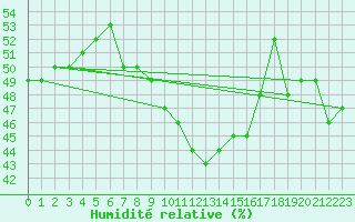 Courbe de l'humidit relative pour Svratouch