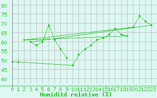 Courbe de l'humidit relative pour Toulon (83)