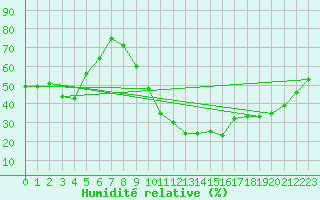 Courbe de l'humidit relative pour Saint-Etienne (42)