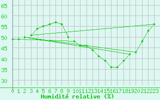 Courbe de l'humidit relative pour Bourg-Saint-Andol (07)