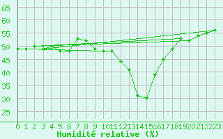 Courbe de l'humidit relative pour Virgen