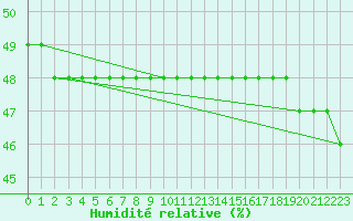 Courbe de l'humidit relative pour Bard (42)